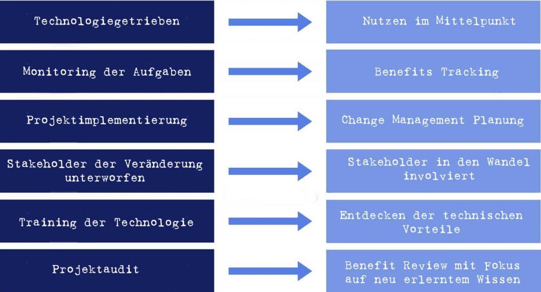 Was Ist Benefits Management Wissen Kompakt T Informatik