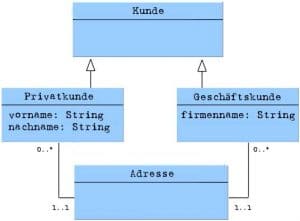 Was Ist UML Vererbung Wissen Kompakt T2informatik