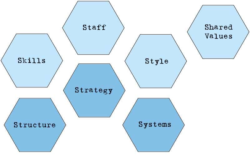 7-S Model with structure, strategy, systems, skills, staff, styple and shared values 7-S Model with structure, strategy, systems, skills, staff, styple and shared values