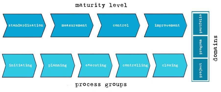 OPM3 with domains, maturity levels and process groups