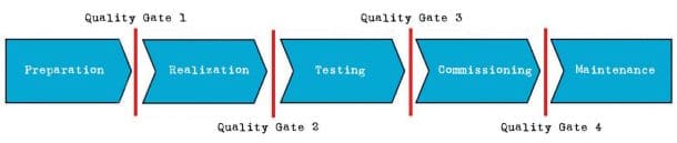 What is a Quality Gate? - Smartpedia - t2informatik