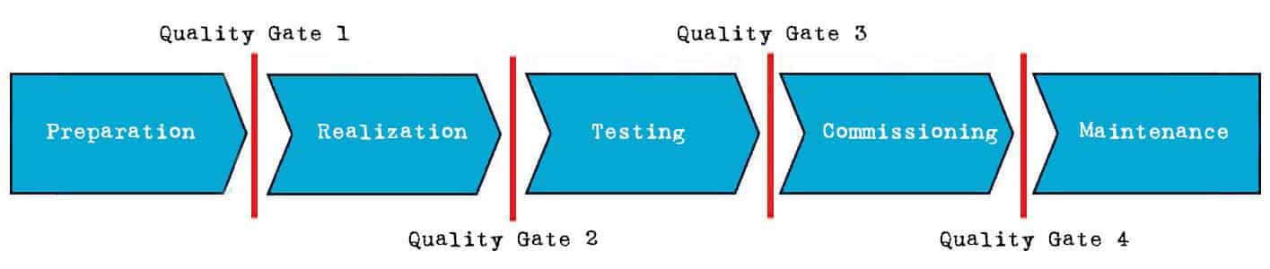 Quality Gate