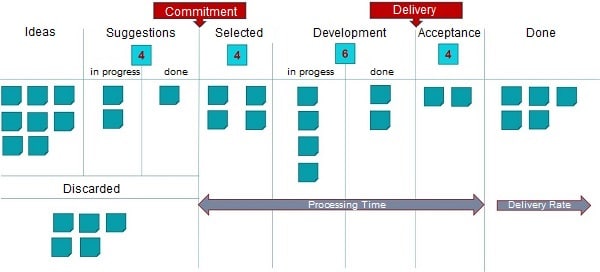 Agile Administration with Kanban board