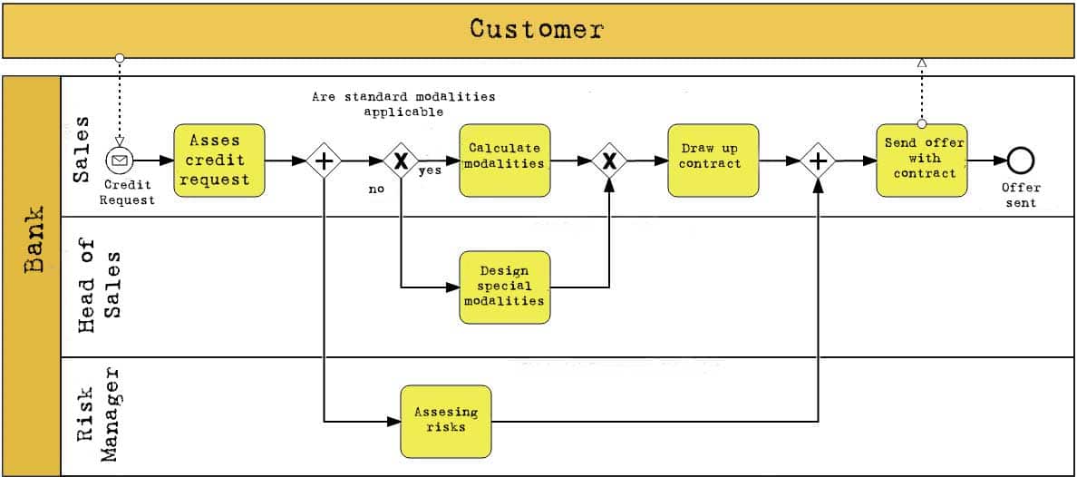 Introdução ao Business Process Modeling Notation (BPMN)