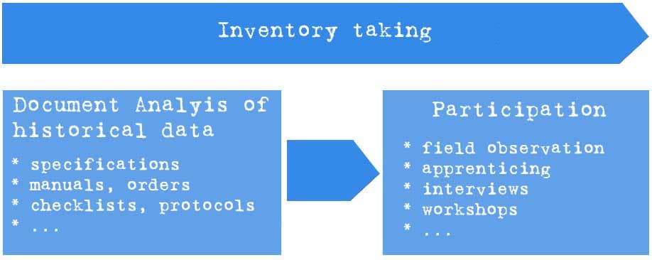 Document analysis as an element of inventory taking
