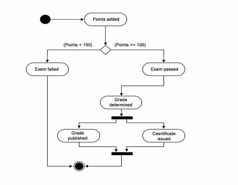 Behavior Diagram - in this case a State Machine Diagram