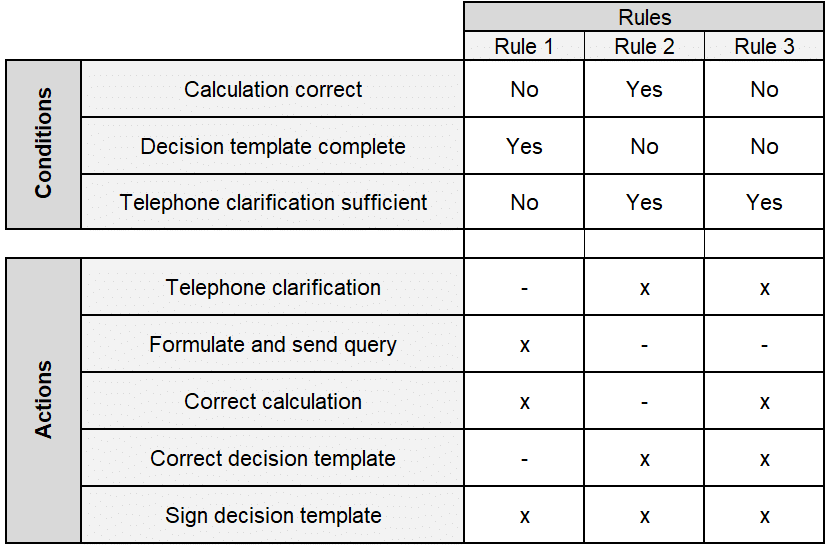 Decision Table - an Example