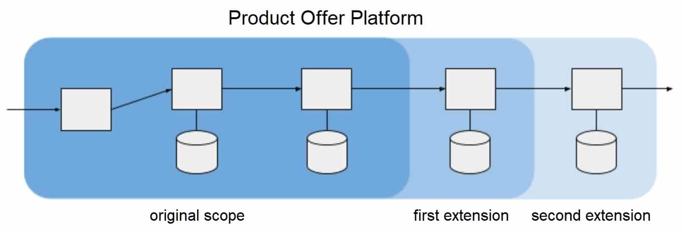 Product Offer Platform 1 - Blog - t2informatik