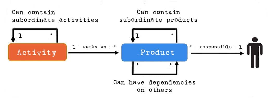 Process Module in V-Modell XT