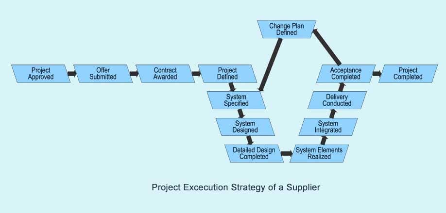 Project Execution Strategy V-Modell XT