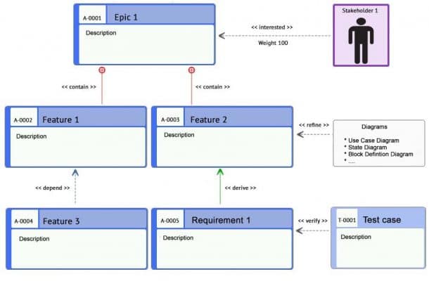 What Is A Requirement Diagram Smartpedia T Informatik