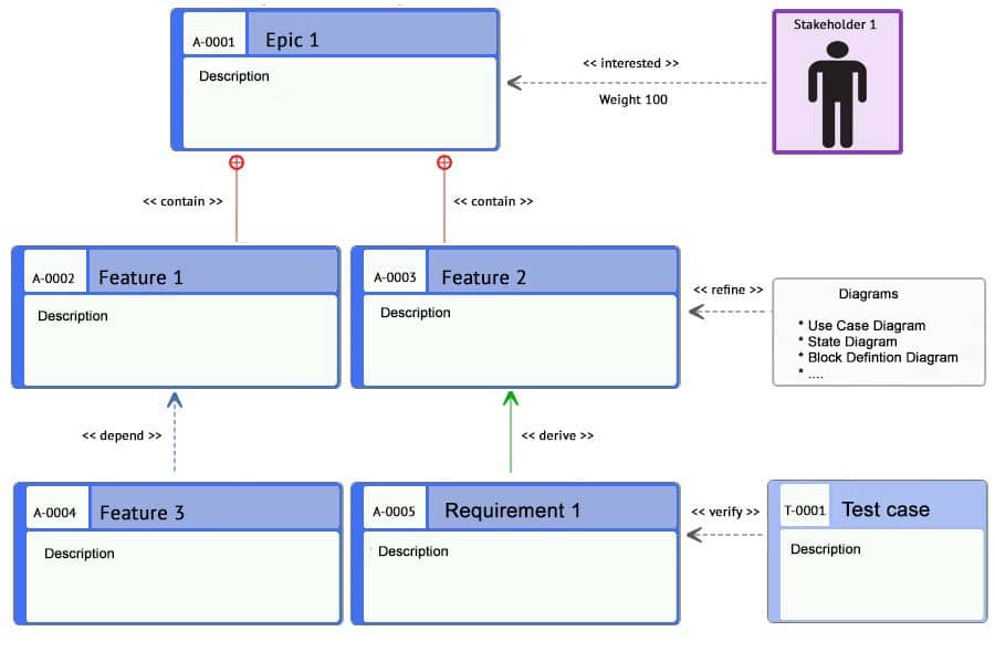 What Is A Requirement Diagram Smartpedia T2informatik