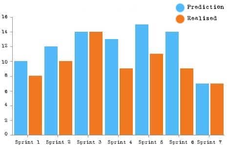 Velocity Chart - comparison of promised and realised story points