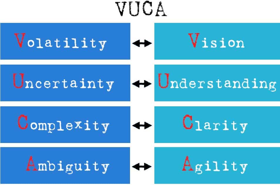 VUCA - meaning and strategy