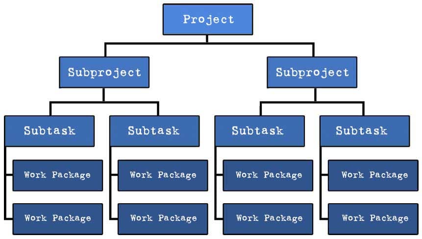 work breakdown structure event