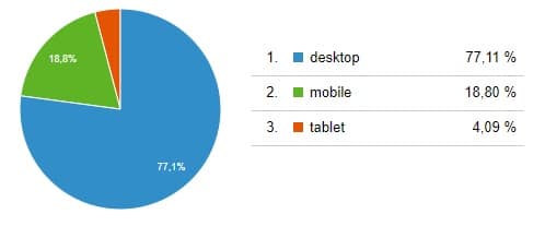 Traffic by Device Category - Google Ranking Factors