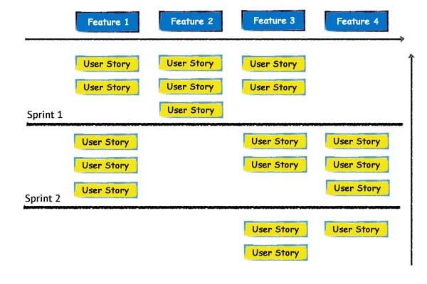 User Story Map as a two-dimensional map
