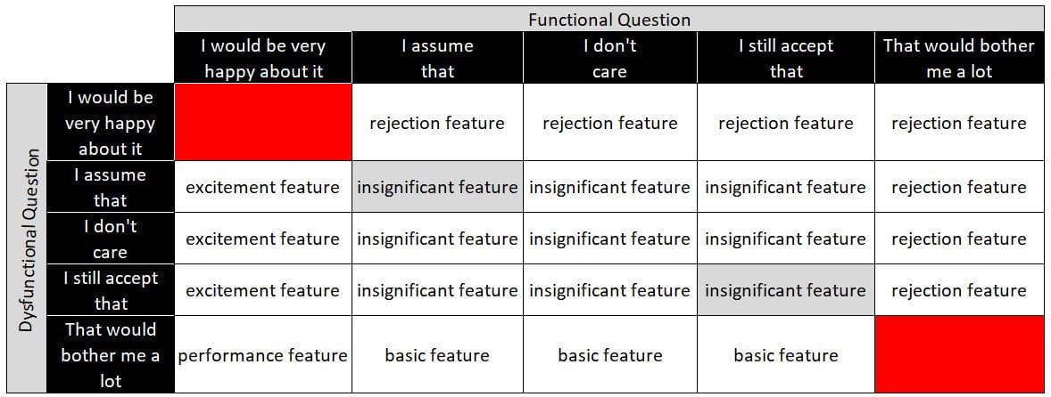 Kano Model - Identification of important product features