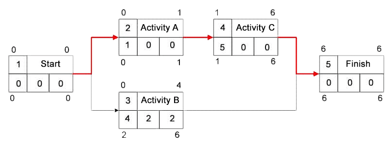 Precedence Diagram with nodes and critical path