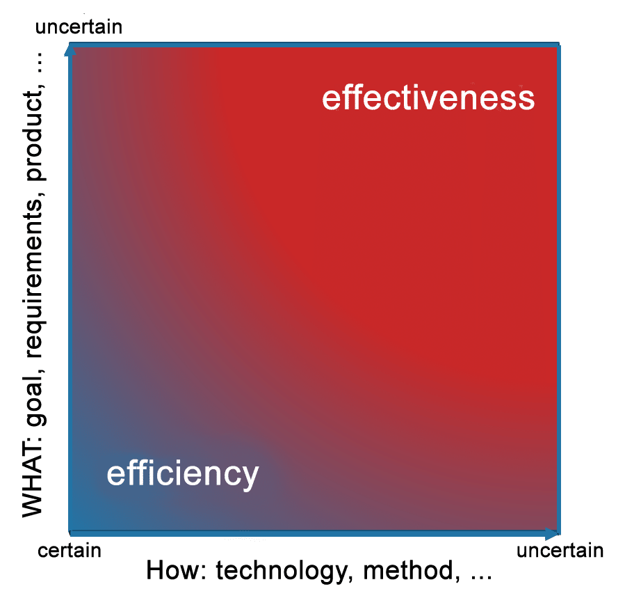 Stacey Matrix (effectiveness versus efficiency)