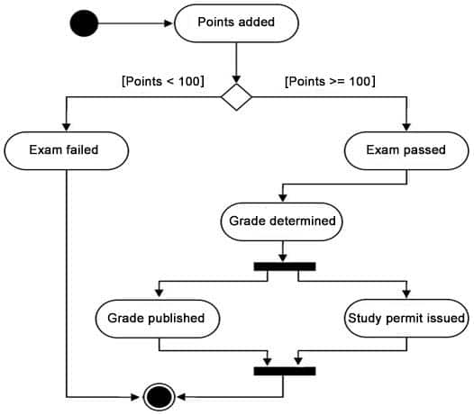 State Diagram - an Example