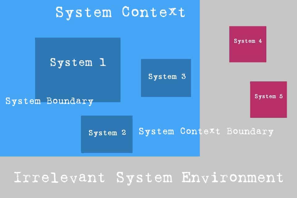 System context with boundaries and irrelevant system environment