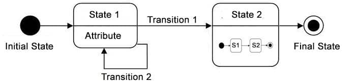 Transition in a State Diagram