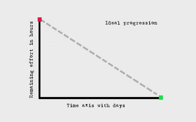 Burn Down Chart - ideal progression