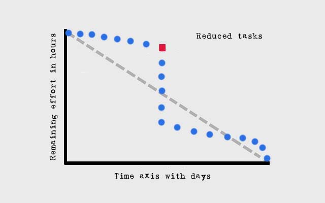 Burn Down Chart - reduced tasks