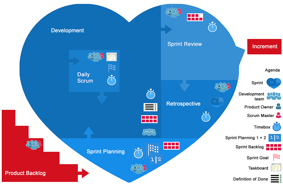Smartpedia: What is the heart of Scrum?
