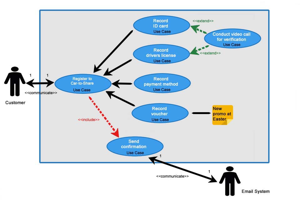 Use case диаграмма include extend что это