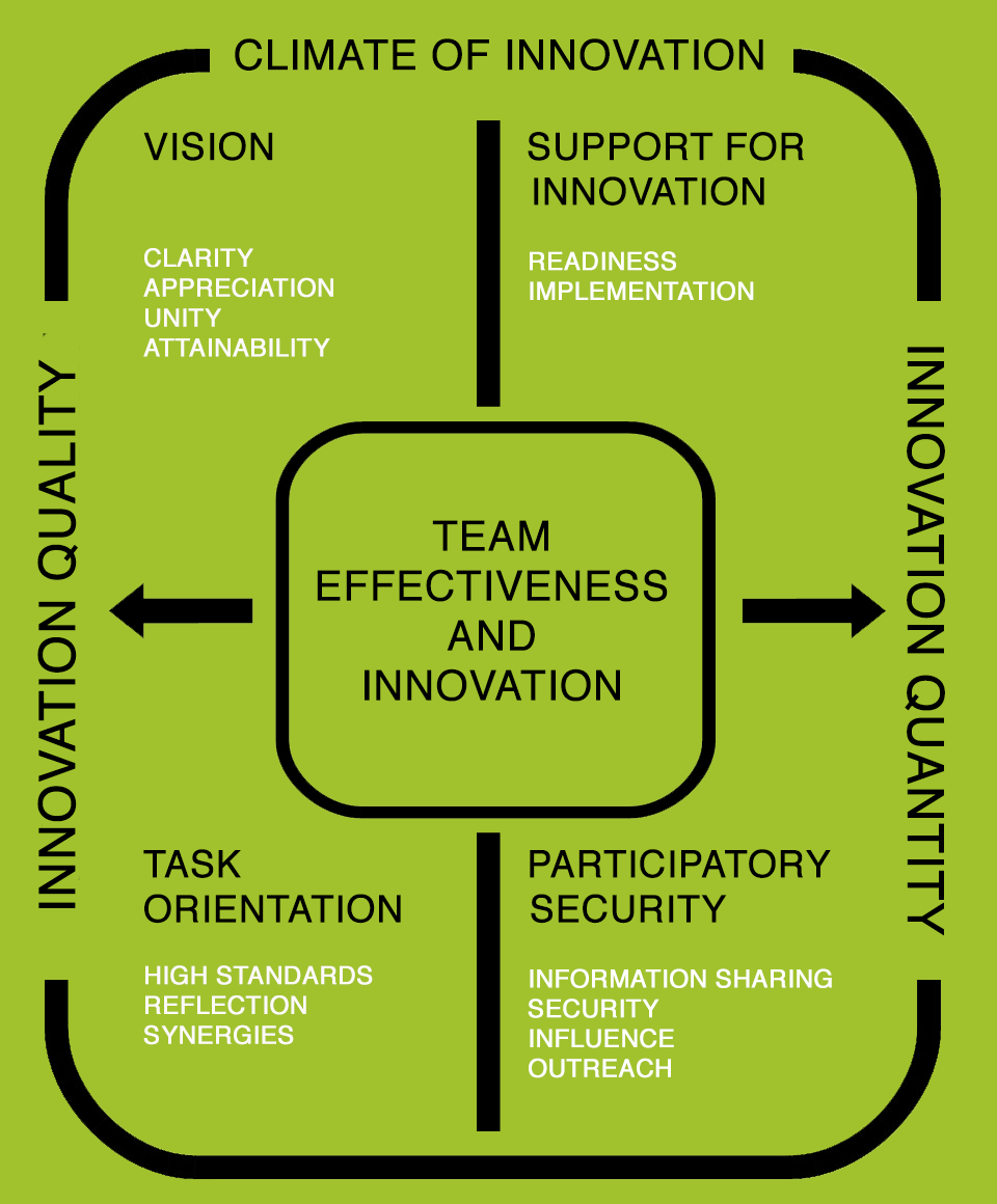 Culture of Innovation with four factors and 13 subscales