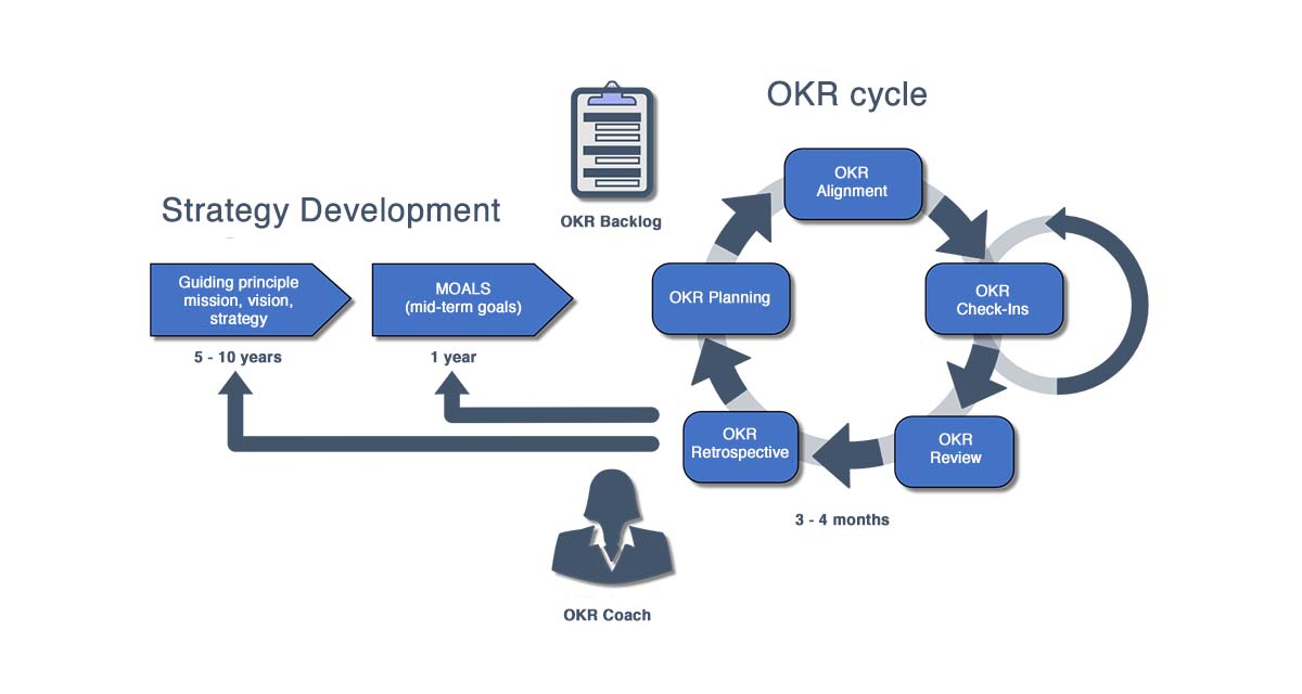 OKR cycle - strategy development and procedure