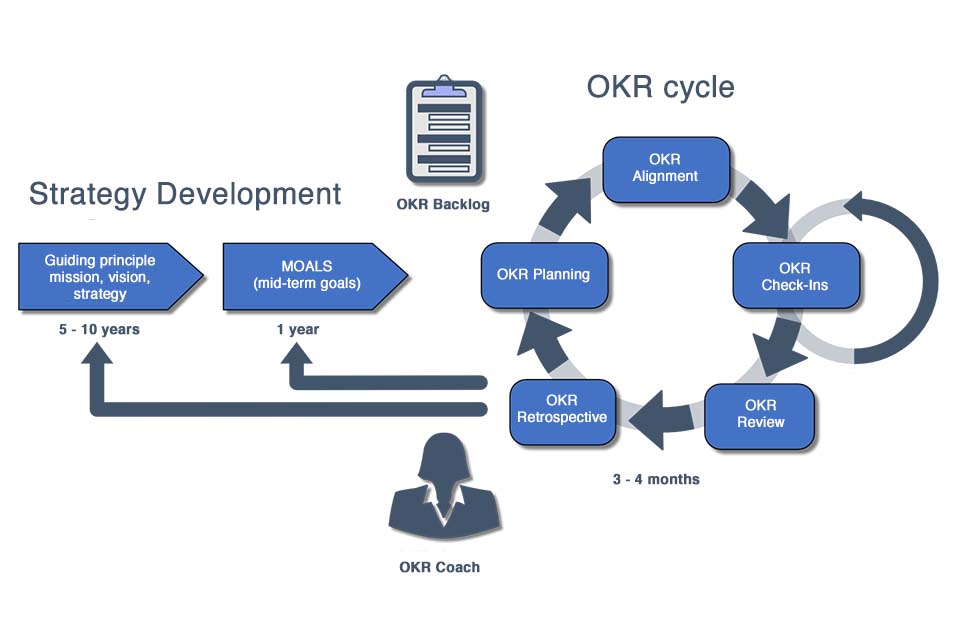 OKR cycle - Smartpedia - t2informatik