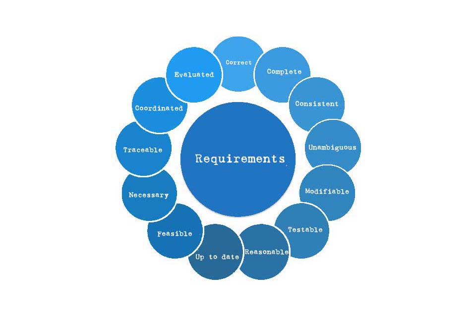 Smartpedia: What is a Requirement?