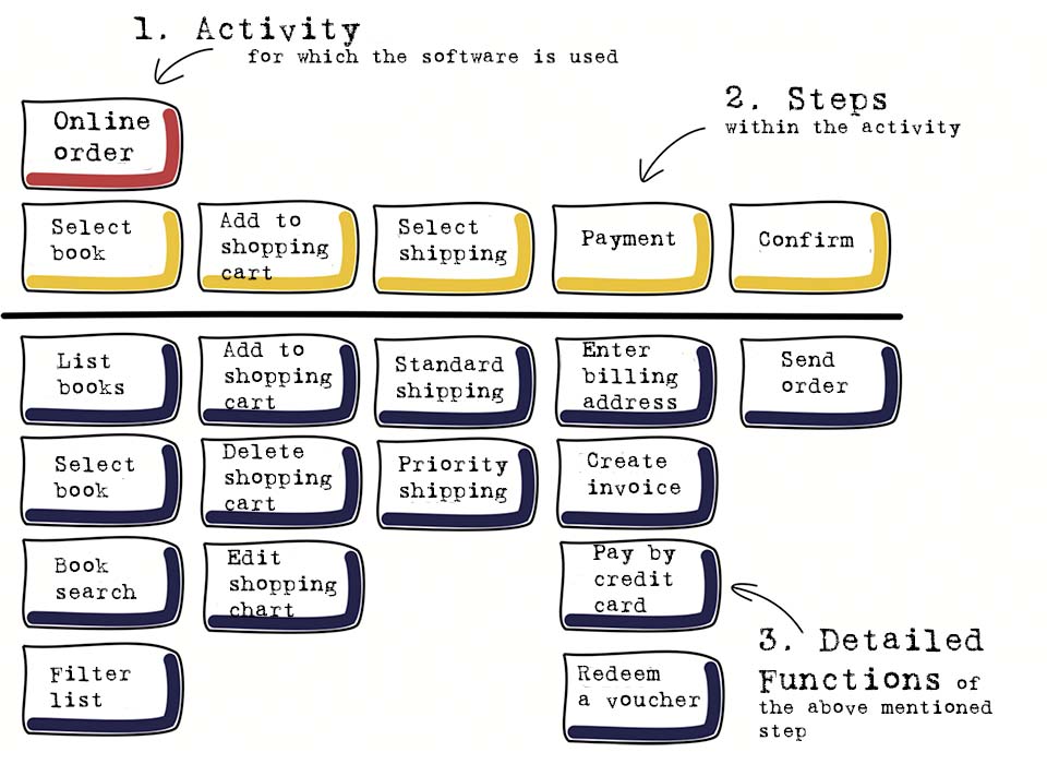 Example of a story map
