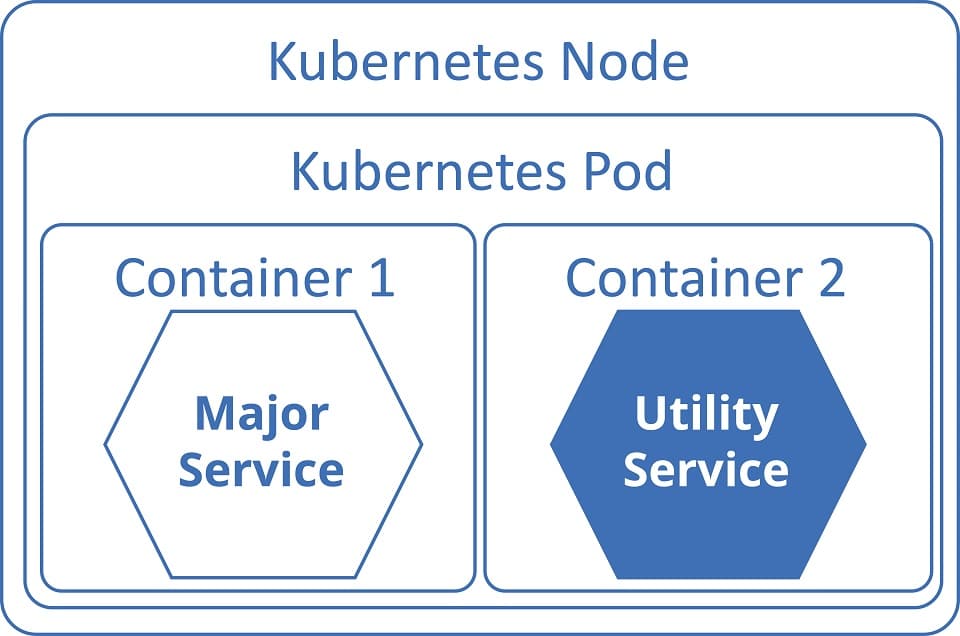 Sidecar pattern with Kubernetes