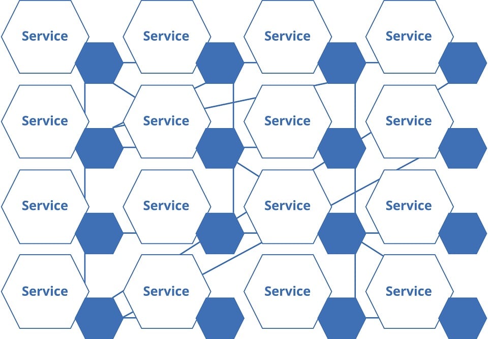 Principle of a service grid or service mesh