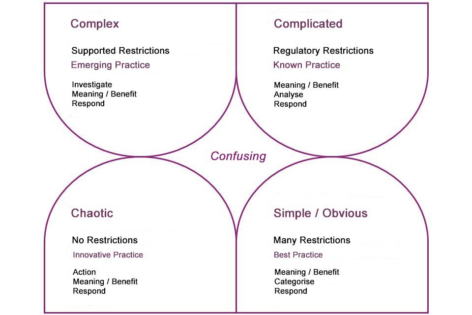 Cynefin Framework as compass to assess situations