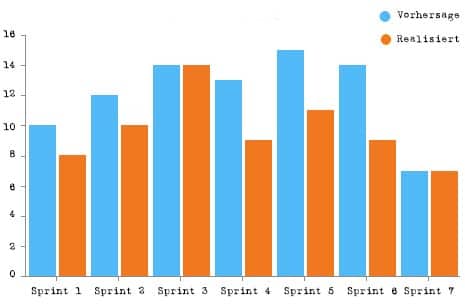 What is a Velocity Chart? - Smartpedia - t2informatik