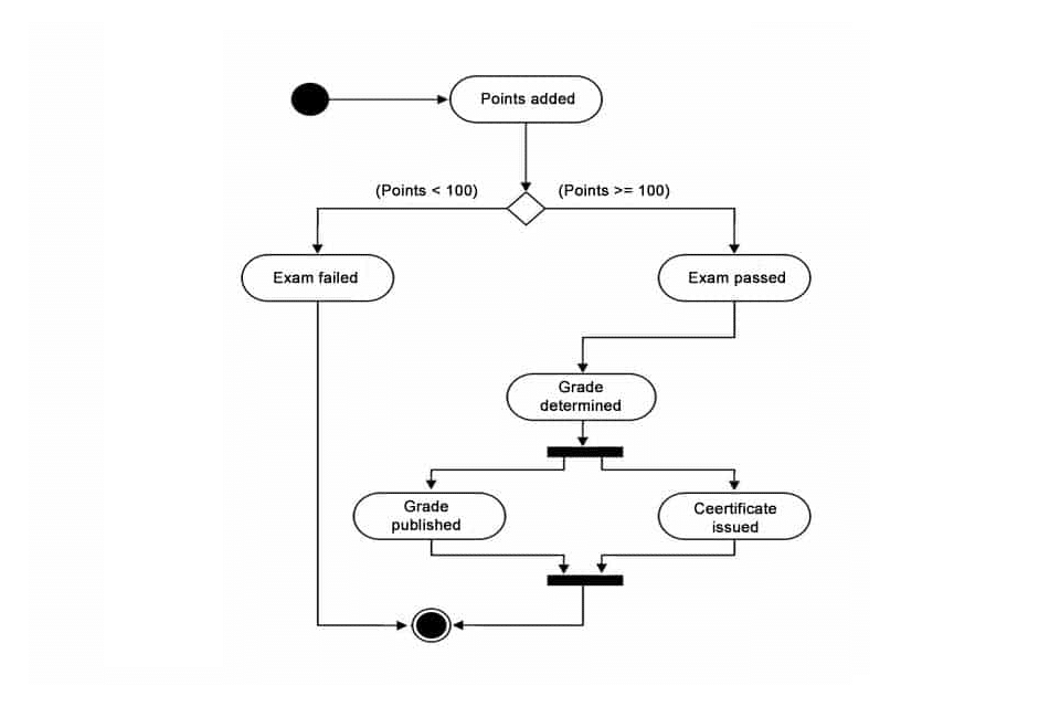 What is a Behavior Diagram? - Smartpedia - t2informatik