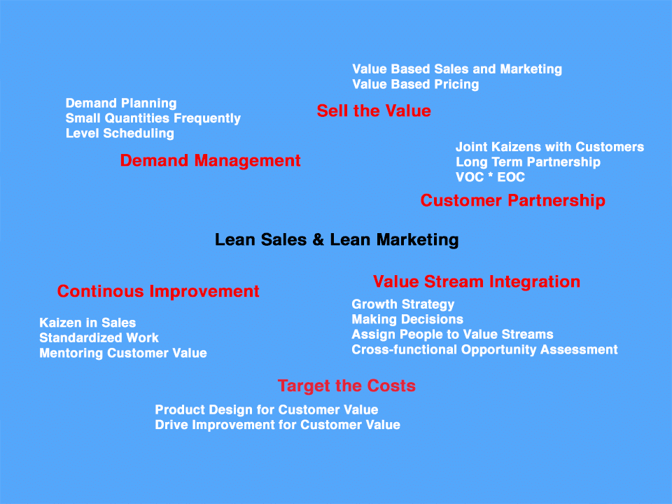 Concepts of value-based sales and marketing