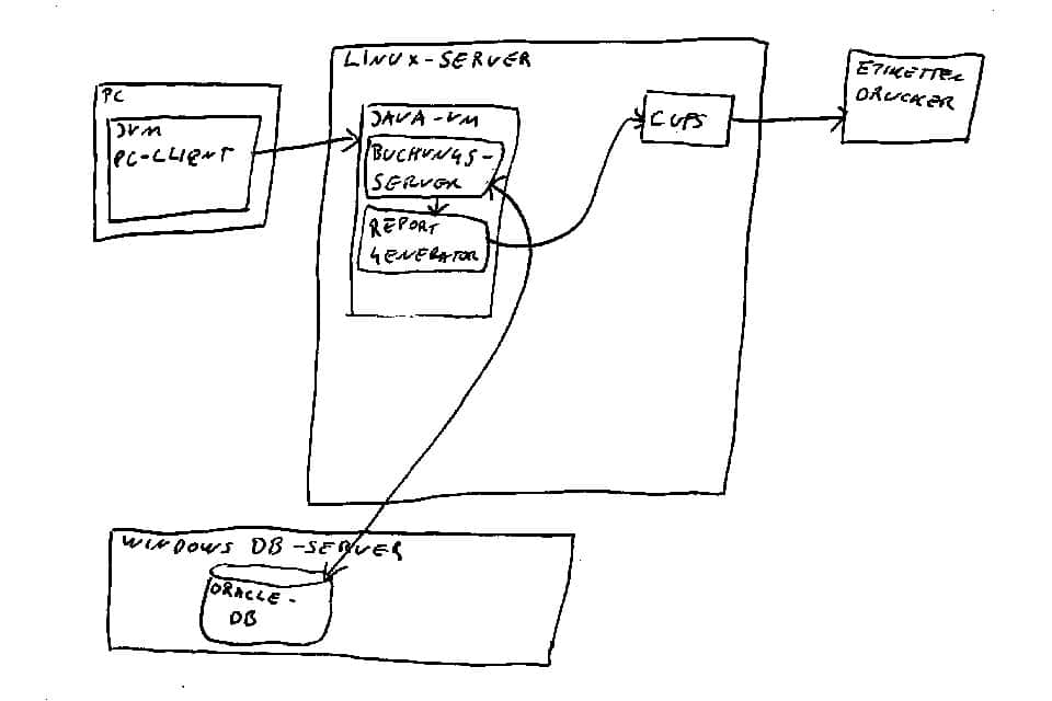 Frist sketch of system context
