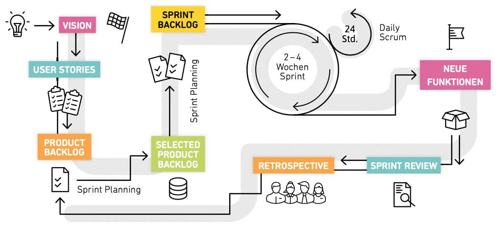 Scrum with Sprint and Sprint Planning