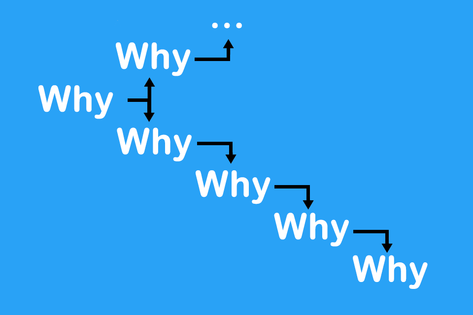 5 Whys Method - getting to the bottom of causes by asking questions
