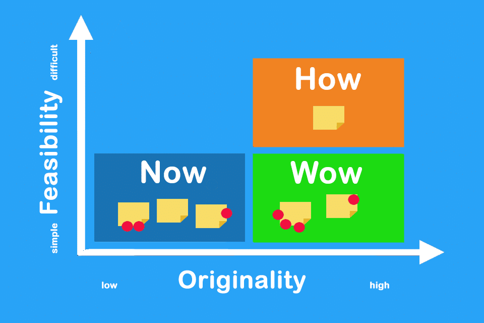 How-Now-Wow Matrix - the categorisation of ideas