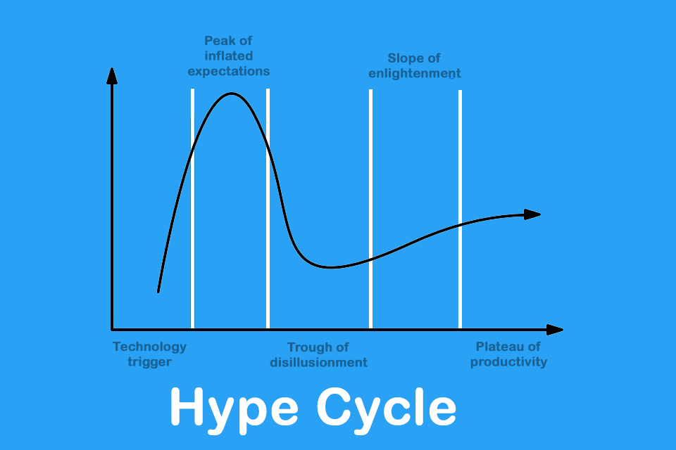 Hype Cycle - public attention of a hyped technology