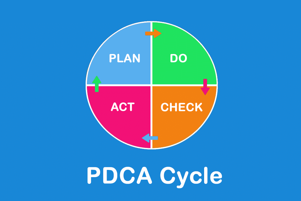 PDCA cycle - taking action in a planned way