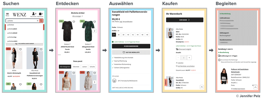 Customer journey in the web shop subdivided into different steps
