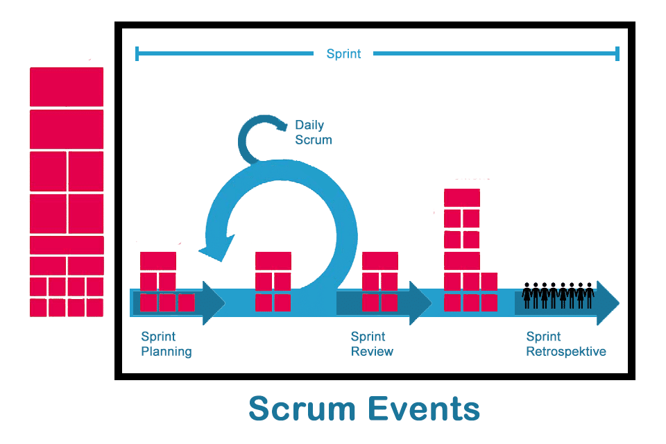 Scrum Events - with transparency, communication and feedback to the goal